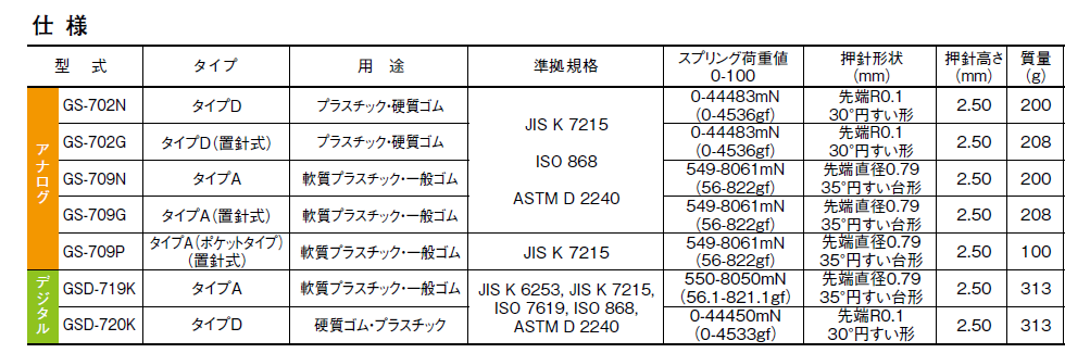 アナログ　型式：GS-702N　タイプD　プラスチック・硬質ゴム　/　GS-702G　タイプD（置針式）プラスチック・硬質ゴム

GS-709N　タイプA　軟質プラスチック・一般ゴム　/　GS-709G　タイプA（置針式）　軟質プラスチック・一般ゴム

デジタル　型式：GSD-719K　タイプA　軟質プラスチック・一般ゴム　/　GSD-720K　タイプD　硬質ゴム・プラスチック