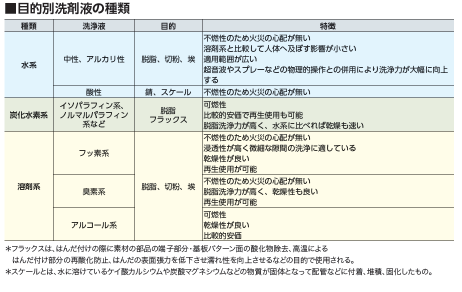 目的別洗浄液の種類